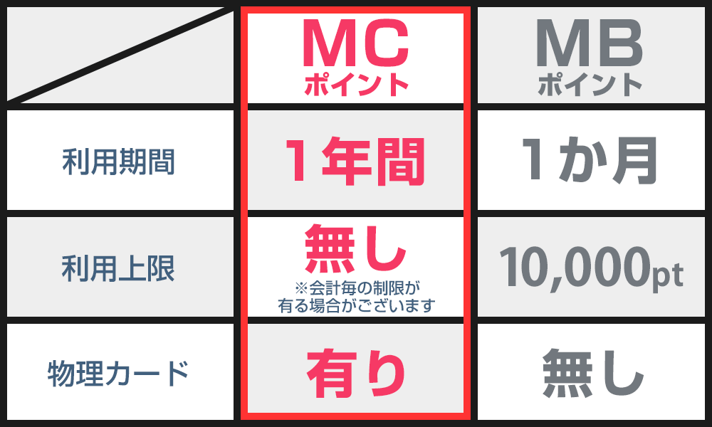 MCポイントはこんなに使いやすくなりました